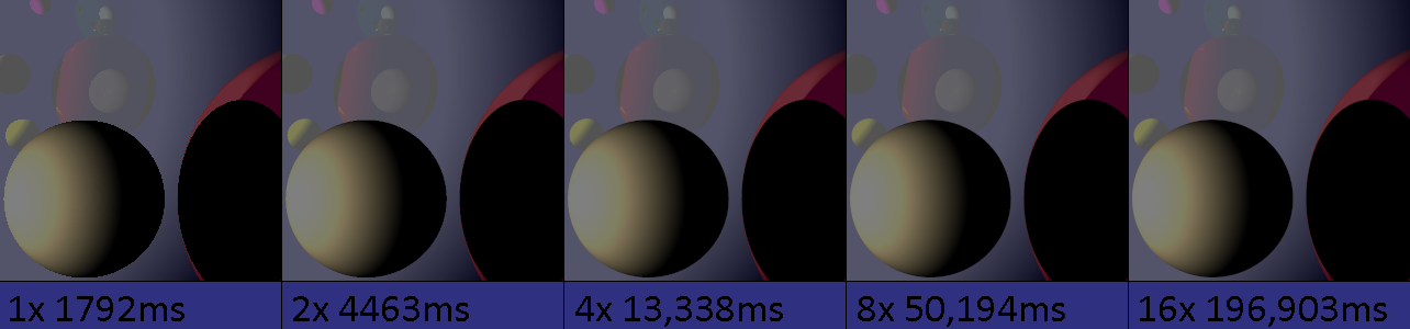 The comparison between detail (image), super-sample multiplier, and time taken